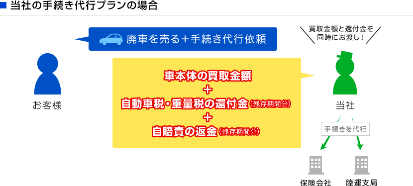 当社に廃車手続きを代行依頼して頂いた場合