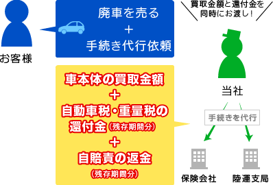 当社に廃車手続きを代行依頼して頂いた場合