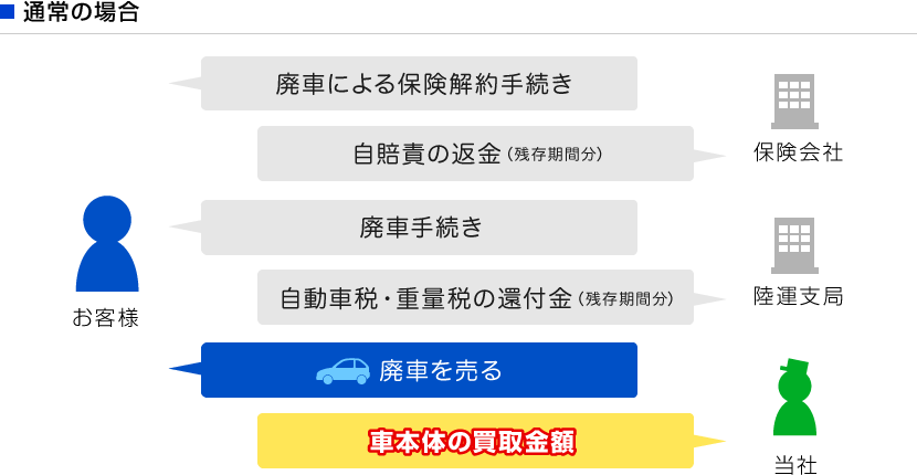 通常の廃車手続きの場合