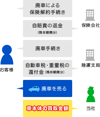 通常の廃車手続きの場合