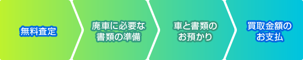 無料査定→廃車に必要な書類の準備→車と書類のお預かり→買取金額のお支払い