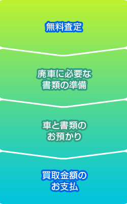 無料査定→廃車に必要な書類の準備→車と書類のお預かり→買取金額のお支払い