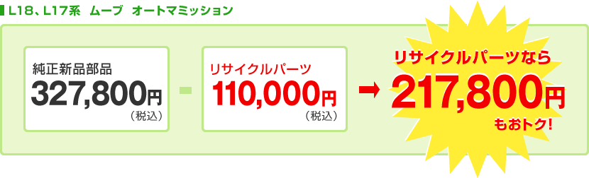 L18、L17系　ムーブ　オートマミッション　純正新品部品327,800円（税込）がリサイクルパーツなら　198,000円もおトク！