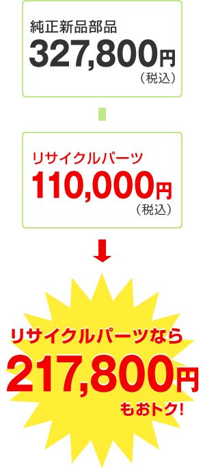 L18、L17系　ムーブ　オートマミッション　純正新品部品327,800円（税込）がリサイクルパーツなら　217,800円もおトク！